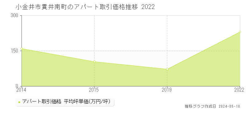 小金井市貫井南町のアパート価格推移グラフ 
