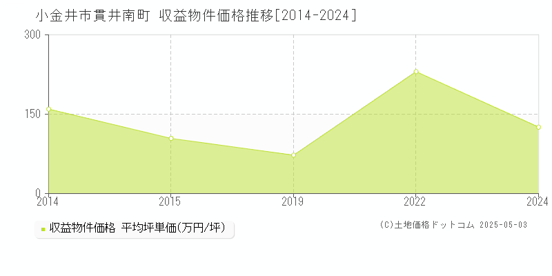 貫井南町(小金井市)の収益物件価格推移グラフ(坪単価)[2014-2024年]