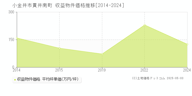 小金井市貫井南町のアパート価格推移グラフ 