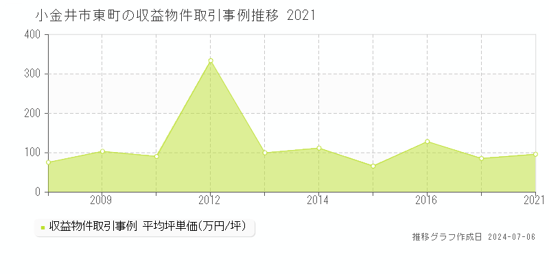 小金井市東町のアパート価格推移グラフ 