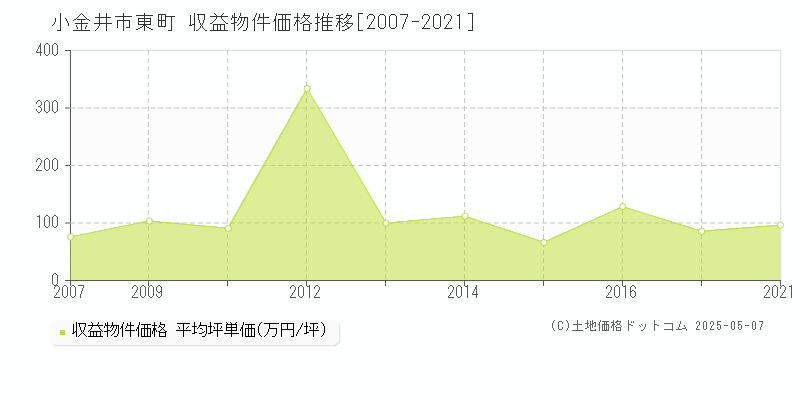 東町(小金井市)の収益物件価格推移グラフ(坪単価)[2007-2021年]