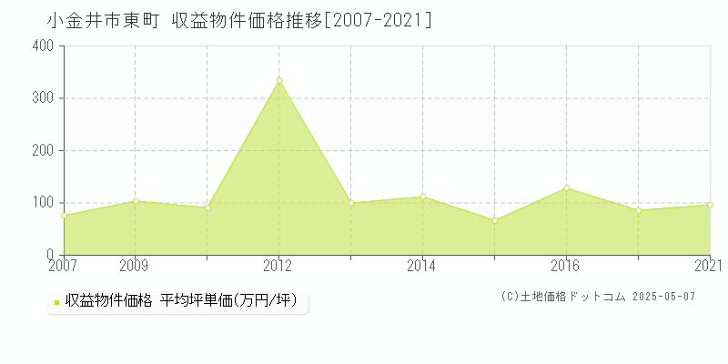 小金井市東町のアパート価格推移グラフ 