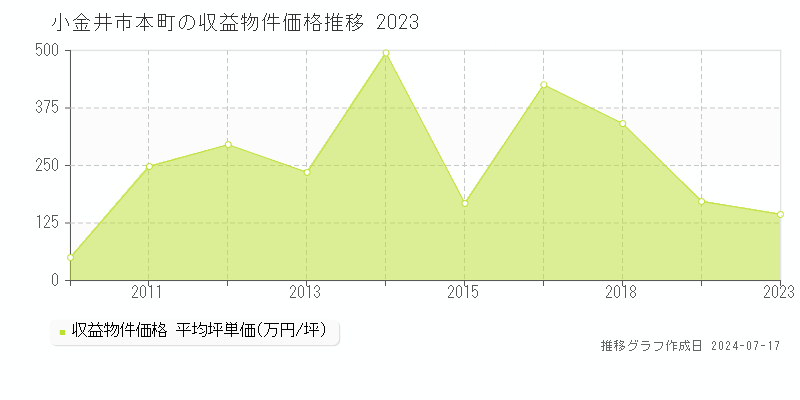 小金井市本町のアパート価格推移グラフ 