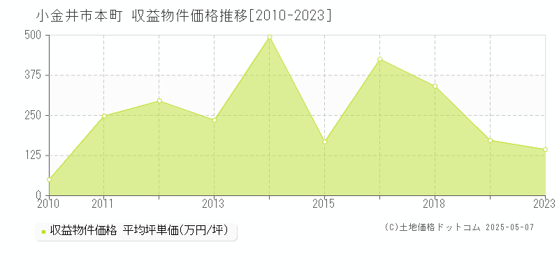 本町(小金井市)の収益物件価格推移グラフ(坪単価)[2010-2023年]