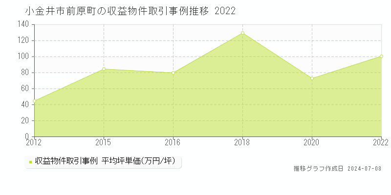 小金井市前原町の収益物件取引事例推移グラフ 