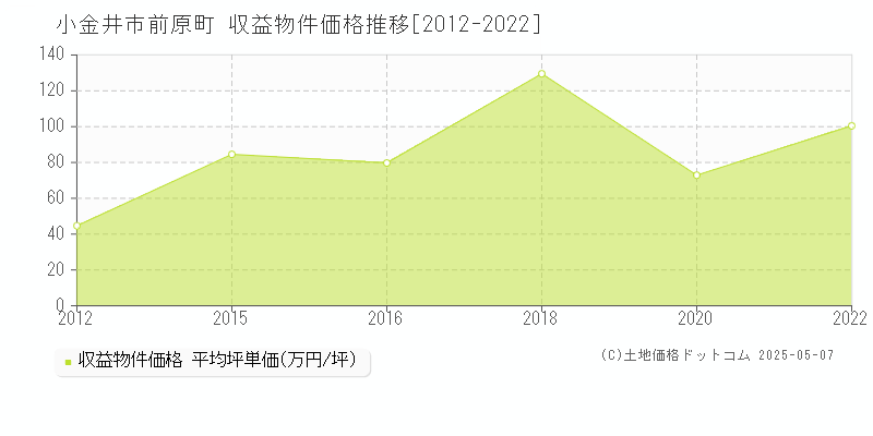 前原町(小金井市)の収益物件価格推移グラフ(坪単価)[2012-2022年]