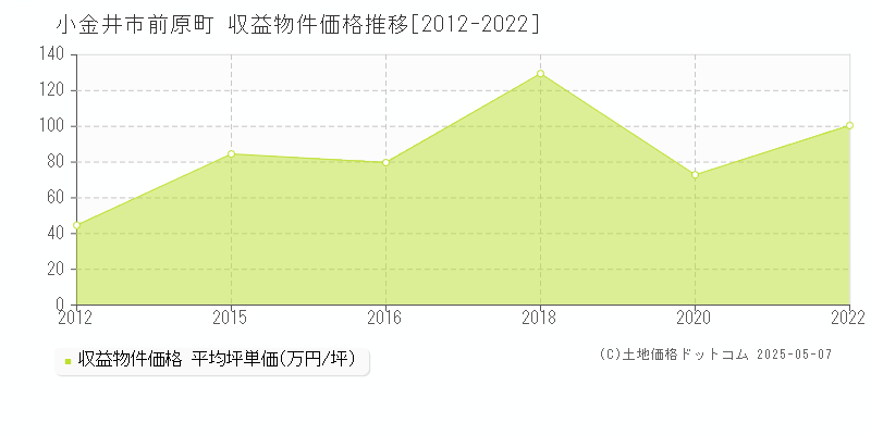 小金井市前原町の収益物件取引事例推移グラフ 