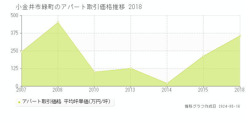 小金井市緑町のアパート価格推移グラフ 