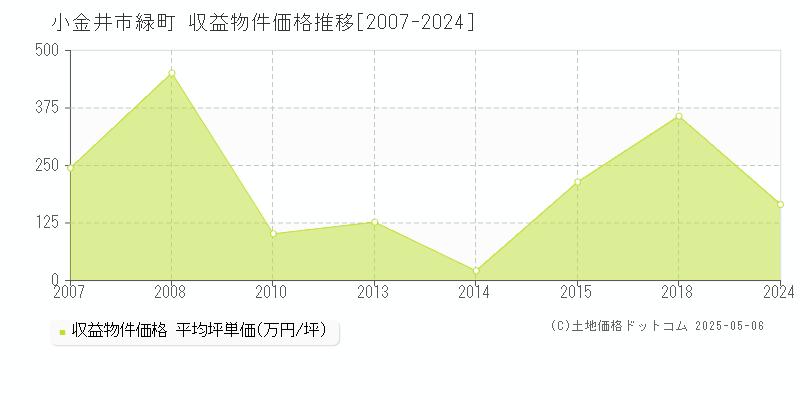 緑町(小金井市)の収益物件価格推移グラフ(坪単価)[2007-2024年]