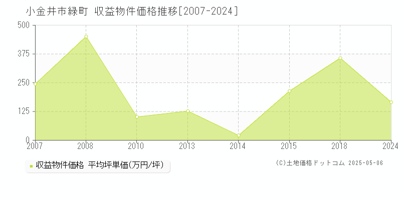 小金井市緑町のアパート価格推移グラフ 