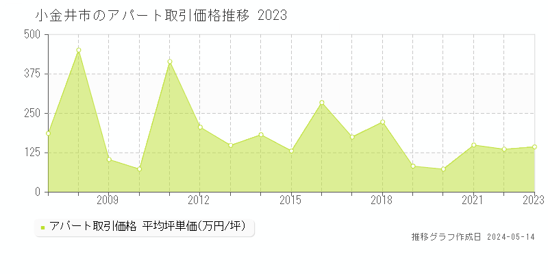 小金井市のアパート取引事例推移グラフ 