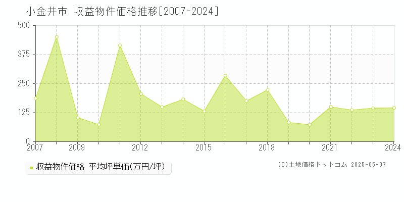 小金井市(東京都)の収益物件価格推移グラフ(坪単価)[2007-2024年]
