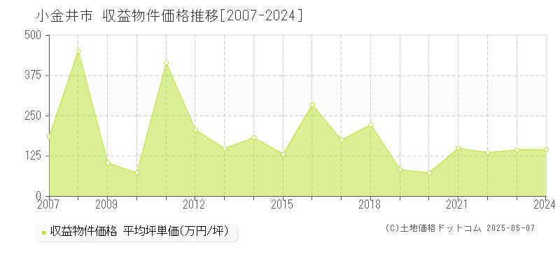 小金井市のアパート取引価格推移グラフ 