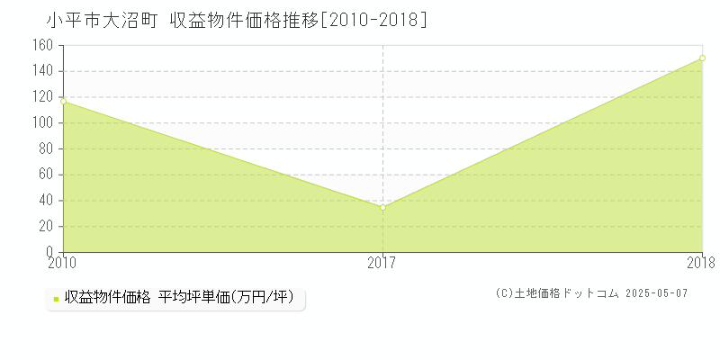 大沼町(小平市)の収益物件価格推移グラフ(坪単価)[2010-2018年]