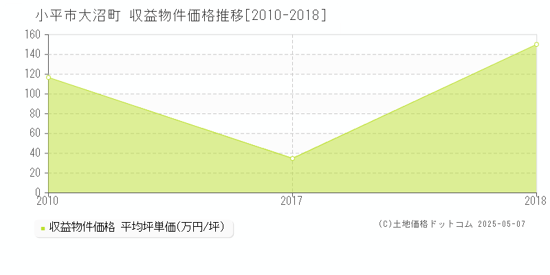 小平市大沼町のアパート価格推移グラフ 