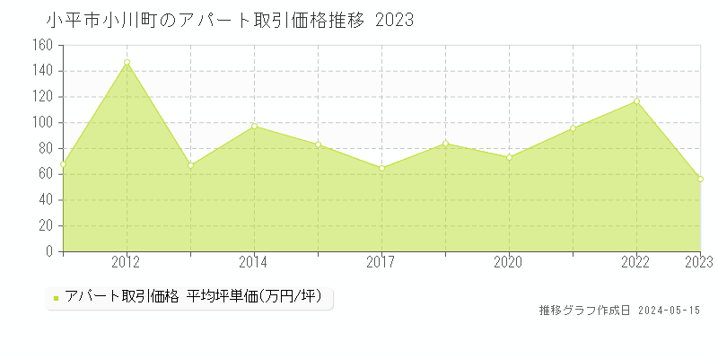 小平市小川町のアパート取引事例推移グラフ 