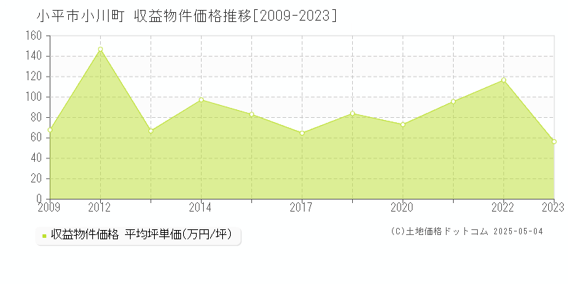 小川町(小平市)の収益物件価格推移グラフ(坪単価)[2009-2023年]