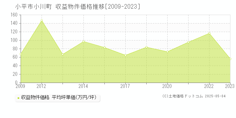 小平市小川町のアパート取引事例推移グラフ 