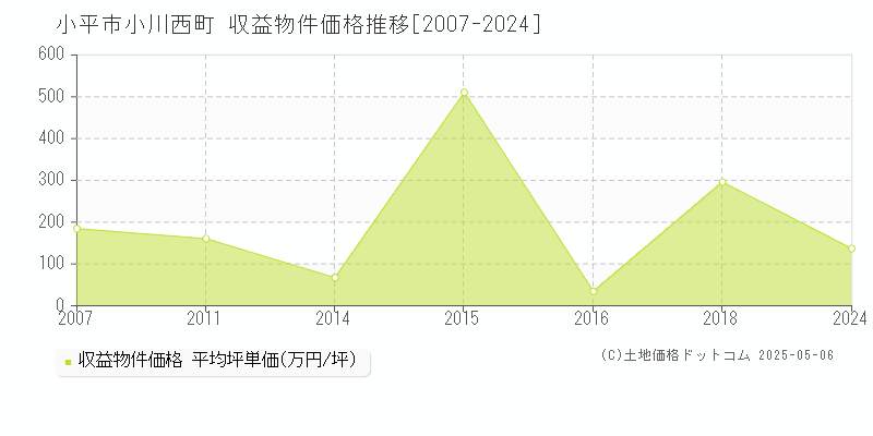小川西町(小平市)の収益物件価格推移グラフ(坪単価)[2007-2024年]
