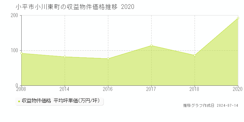 小平市小川東町のアパート価格推移グラフ 