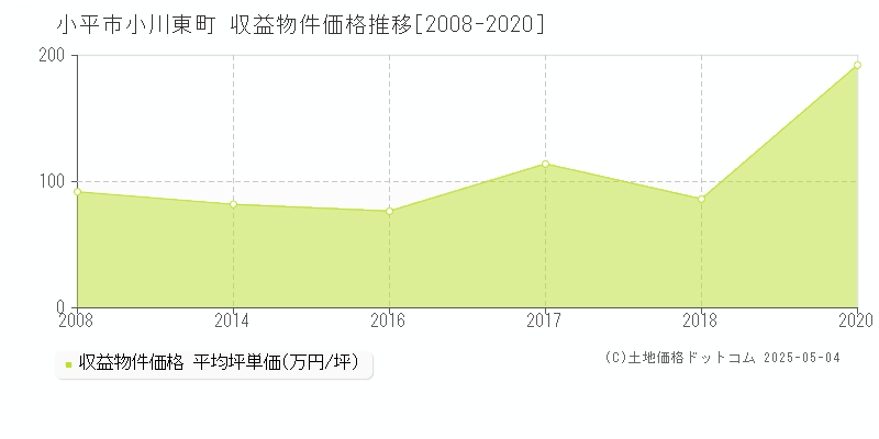 小川東町(小平市)の収益物件価格推移グラフ(坪単価)[2008-2020年]