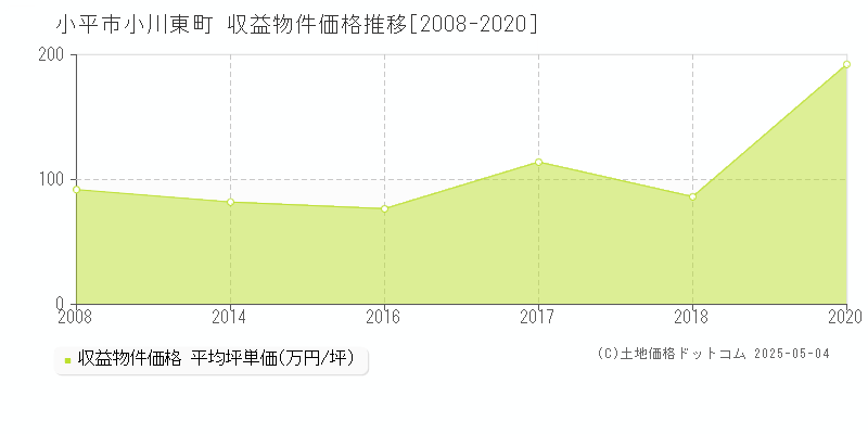 小平市小川東町のアパート価格推移グラフ 