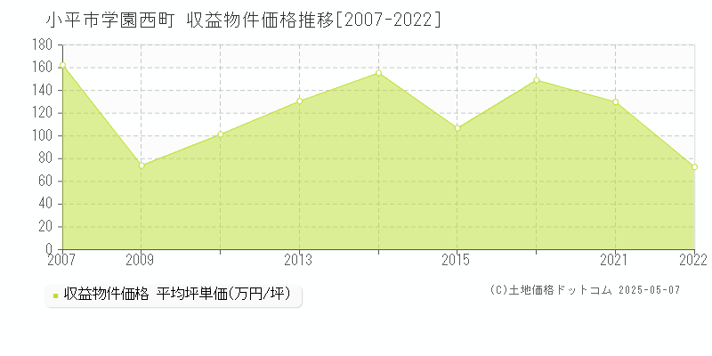 学園西町(小平市)の収益物件価格推移グラフ(坪単価)[2007-2022年]