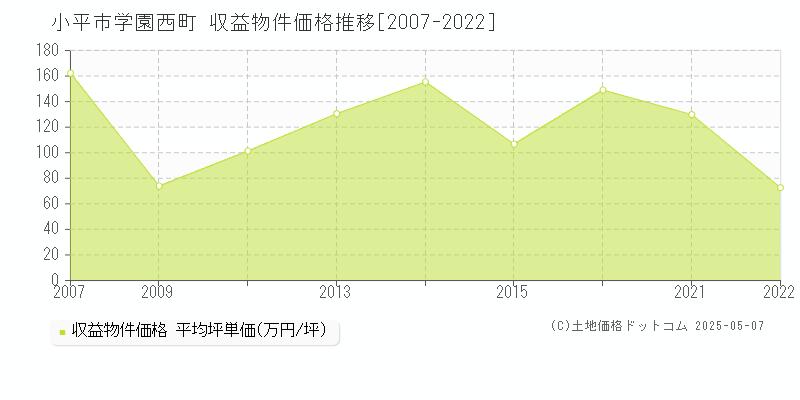 小平市学園西町のアパート価格推移グラフ 