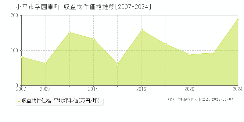 学園東町(小平市)の収益物件価格推移グラフ(坪単価)[2007-2024年]