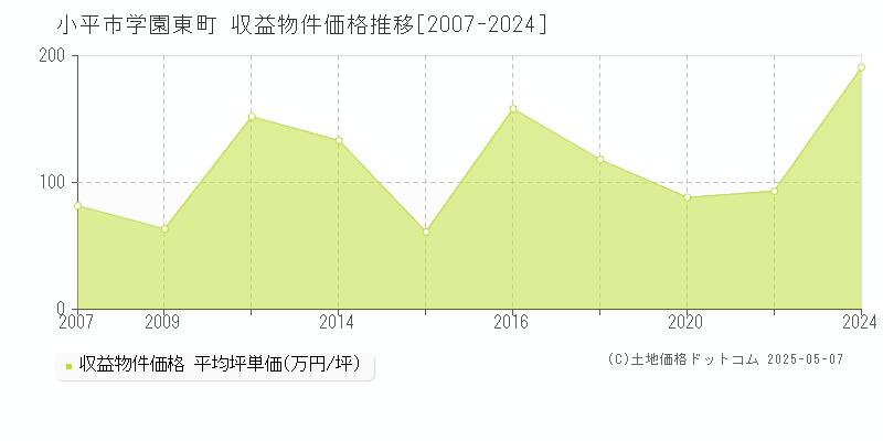 小平市学園東町のアパート価格推移グラフ 