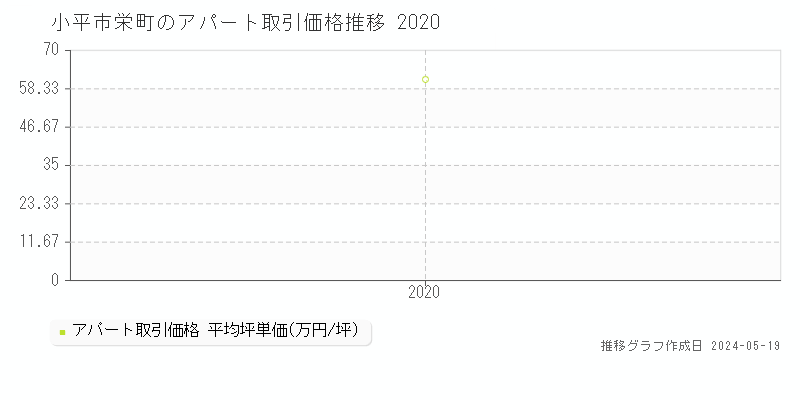小平市栄町のアパート価格推移グラフ 