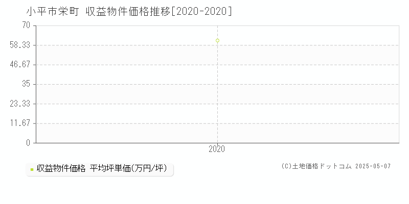 小平市栄町のアパート価格推移グラフ 