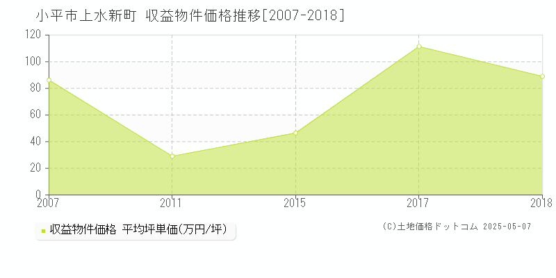 上水新町(小平市)の収益物件価格推移グラフ(坪単価)[2007-2018年]