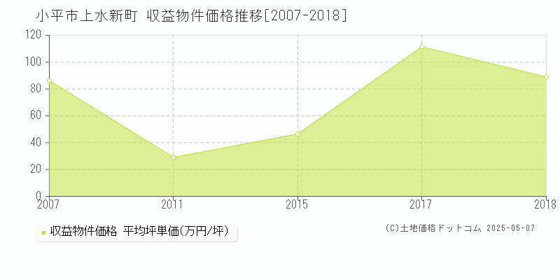 小平市上水新町のアパート価格推移グラフ 