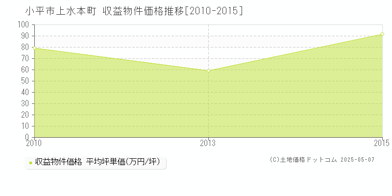 上水本町(小平市)の収益物件価格推移グラフ(坪単価)[2010-2015年]