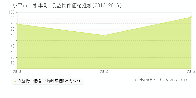 小平市上水本町のアパート価格推移グラフ 