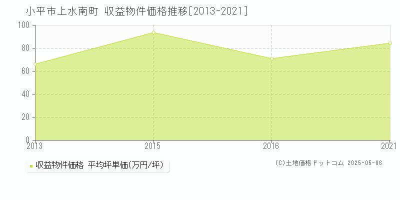 上水南町(小平市)の収益物件価格推移グラフ(坪単価)[2013-2021年]