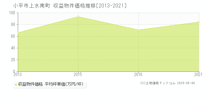 小平市上水南町のアパート価格推移グラフ 