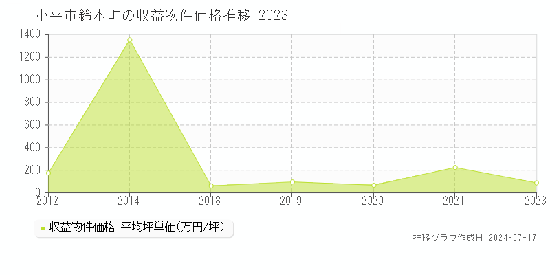 小平市鈴木町のアパート価格推移グラフ 