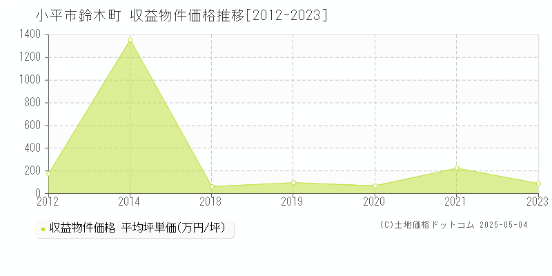 鈴木町(小平市)の収益物件価格推移グラフ(坪単価)[2012-2023年]