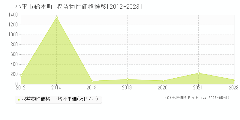 小平市鈴木町のアパート価格推移グラフ 