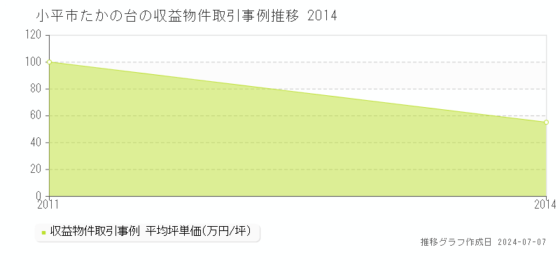 小平市たかの台のアパート価格推移グラフ 