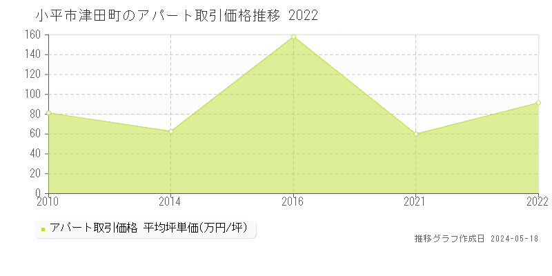 小平市津田町のアパート価格推移グラフ 