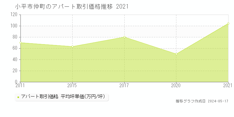 小平市仲町のアパート取引事例推移グラフ 