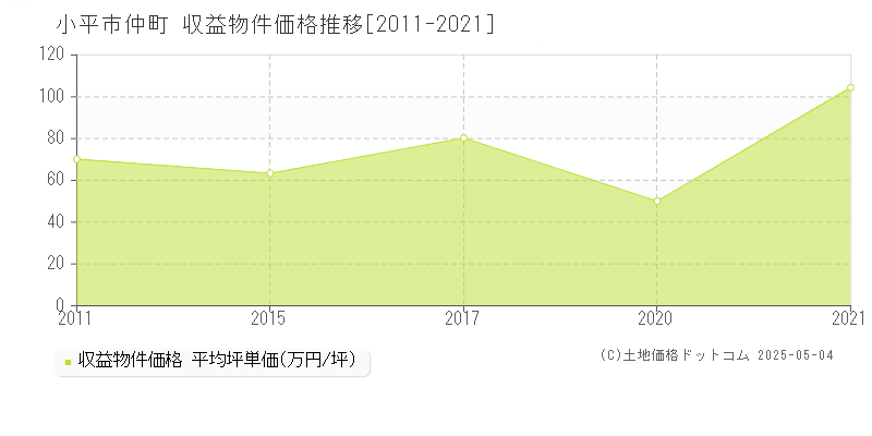 仲町(小平市)の収益物件価格推移グラフ(坪単価)[2011-2021年]