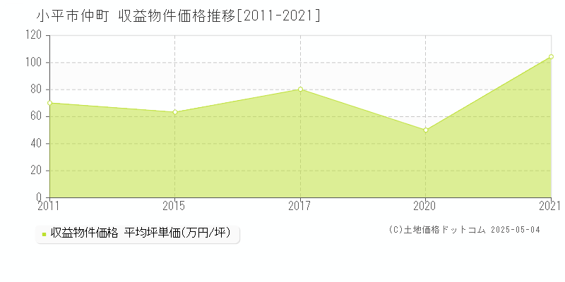 小平市仲町のアパート価格推移グラフ 