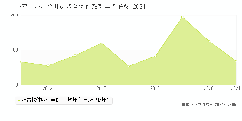 小平市花小金井のアパート価格推移グラフ 