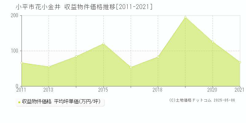 花小金井(小平市)の収益物件価格推移グラフ(坪単価)[2011-2021年]