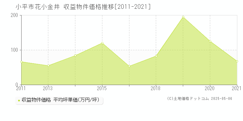 小平市花小金井のアパート価格推移グラフ 