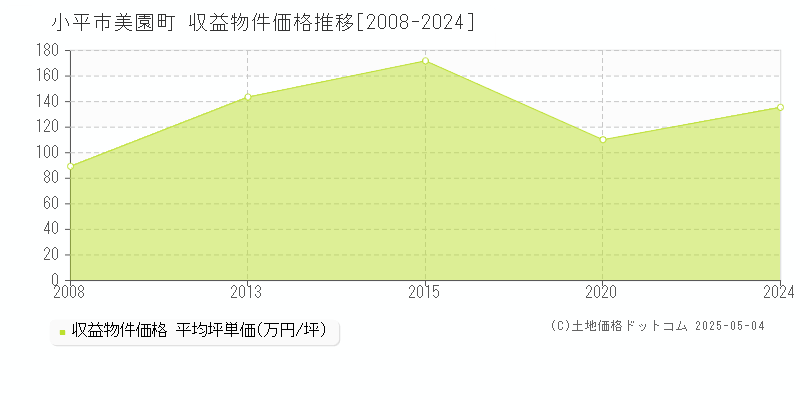 美園町(小平市)の収益物件価格推移グラフ(坪単価)[2008-2024年]